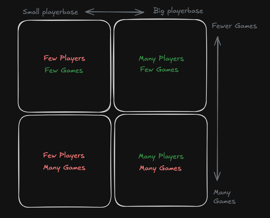 Game Categories Quadrants